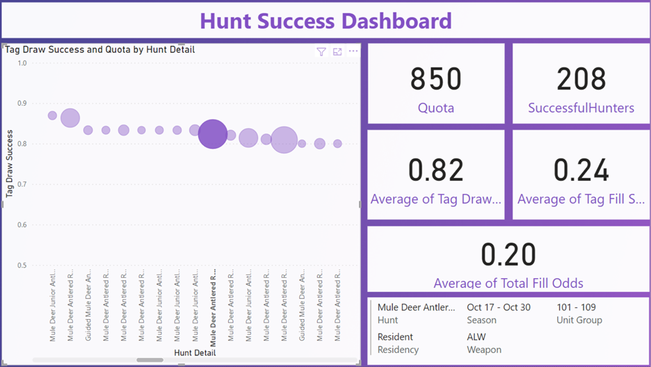 Analysis of Nevada Department of Wildlife 2020 & 2021 Hunt Data