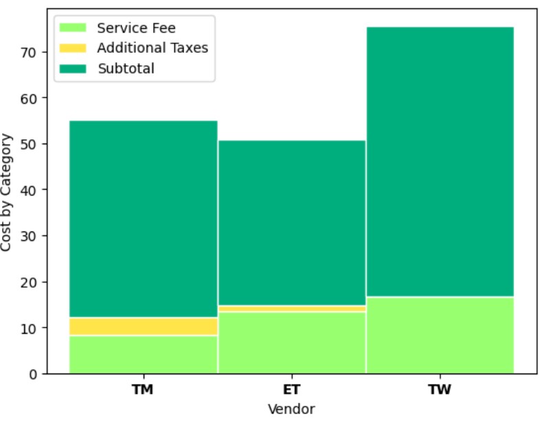 Vendor Surcharge Comparison